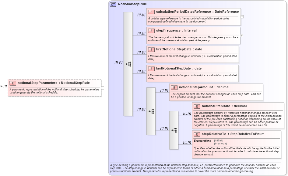 XSD Diagram of notionalStepParameters in schema fpml-ird-4-1_xsd (Financial products Markup Language (FpML®))