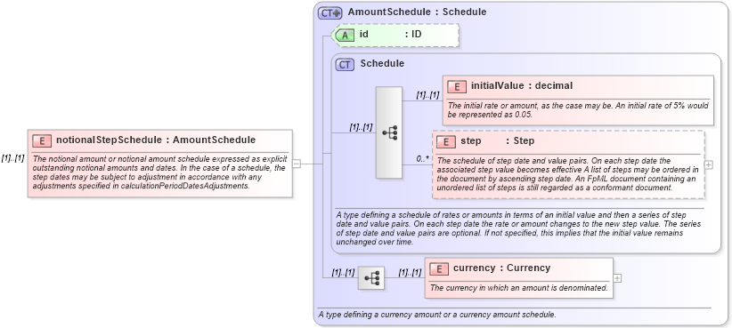 XSD Diagram of notionalStepSchedule in schema fpml-ird-4-1_xsd (Financial products Markup Language (FpML®))