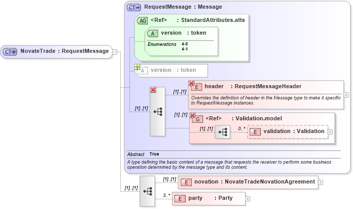 XSD Diagram of NovateTrade in schema fpml-posttrade-4-1_xsd (Financial products Markup Language (FpML®))