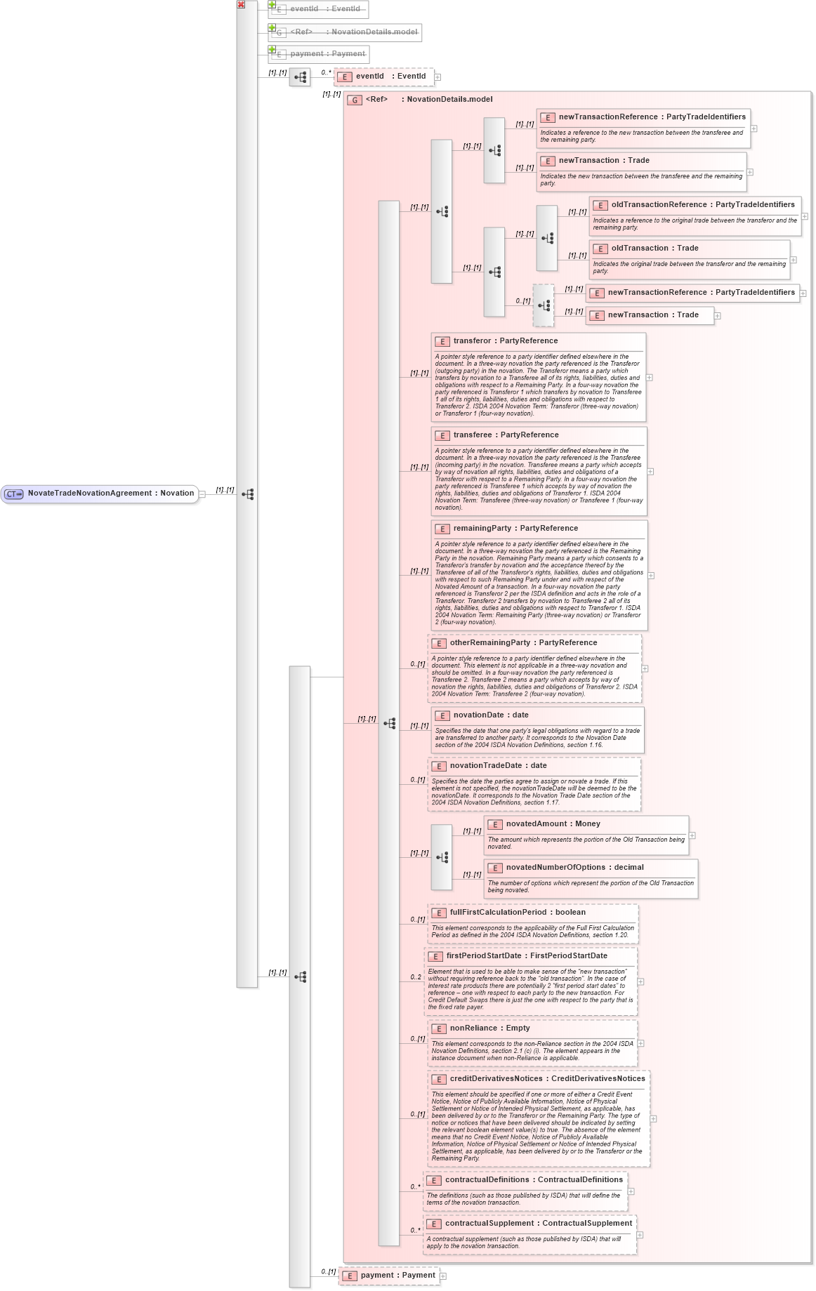 XSD Diagram of NovateTradeNovationAgreement in schema fpml-posttrade-4-1_xsd (Financial products Markup Language (FpML®))