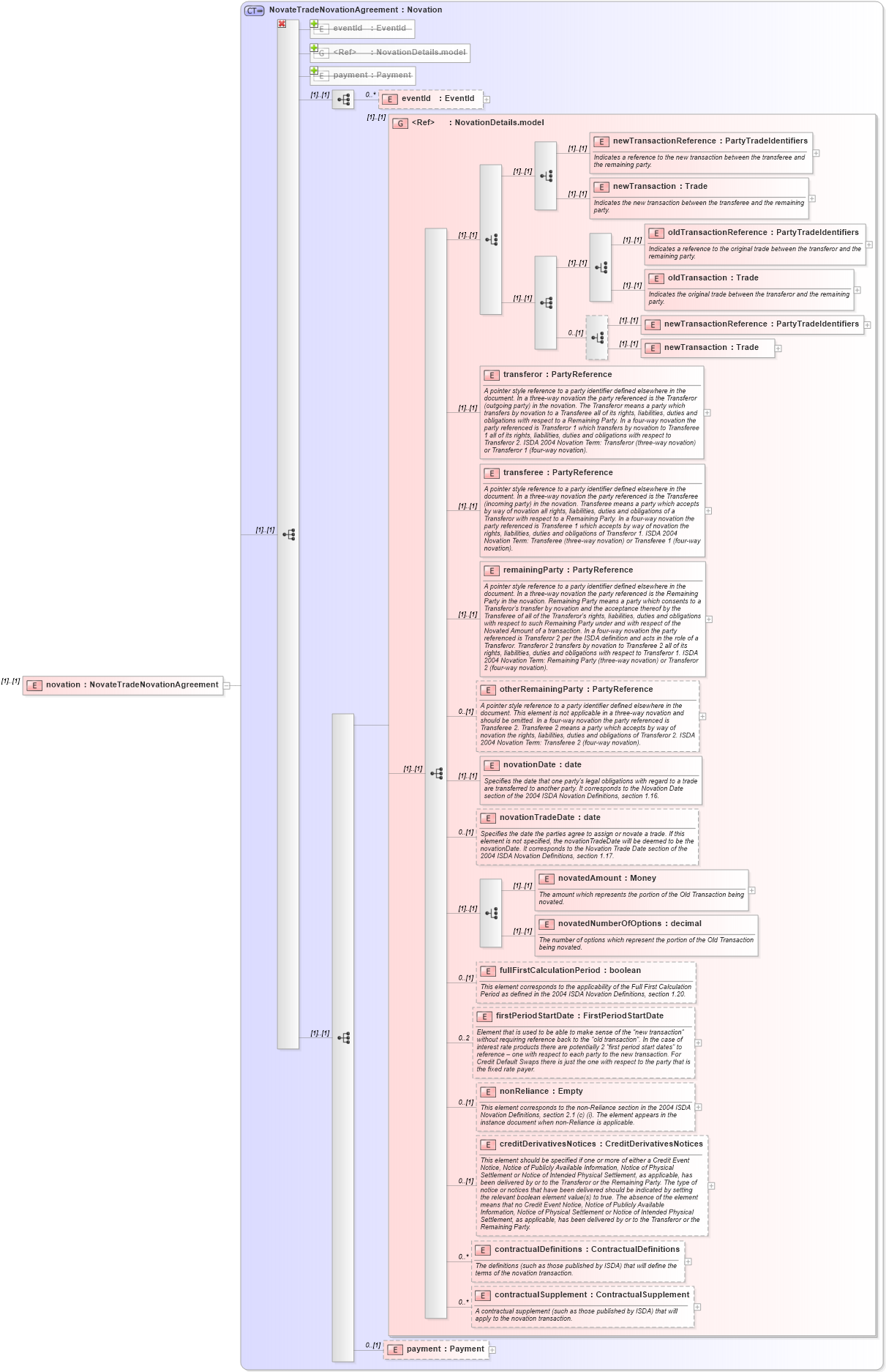 XSD Diagram of novation in schema fpml-posttrade-4-1_xsd (Financial products Markup Language (FpML®))