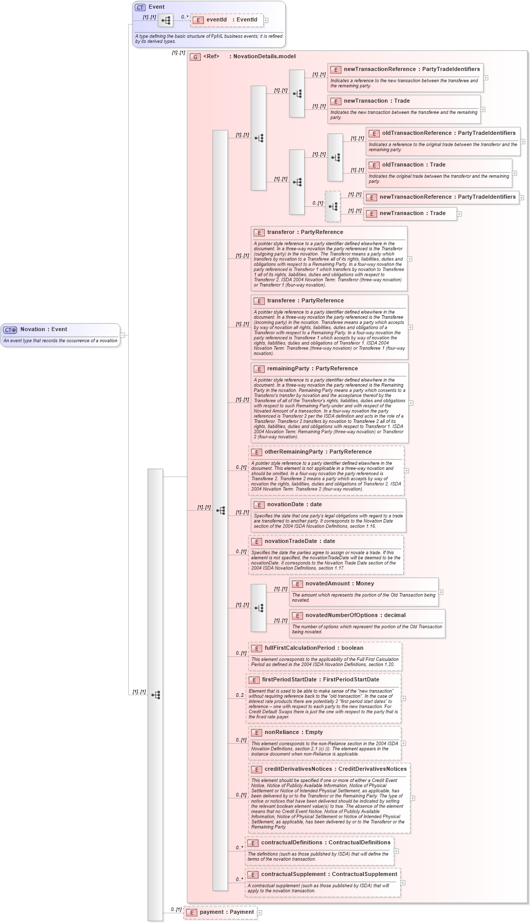 XSD Diagram of Novation in schema fpml-posttrade-4-1_xsd (Financial products Markup Language (FpML®))