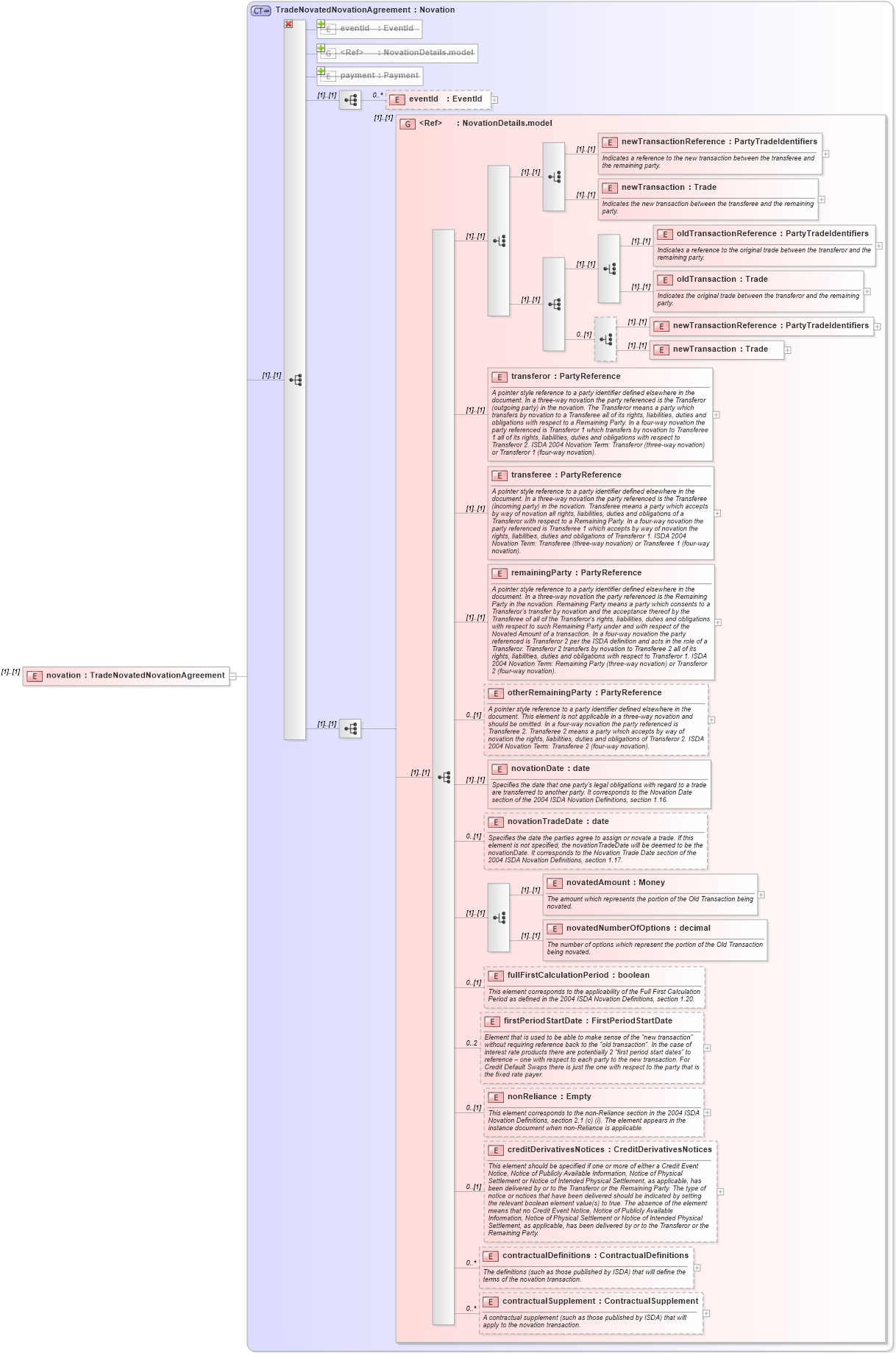 XSD Diagram of novation in schema fpml-posttrade-4-1_xsd (Financial products Markup Language (FpML®))