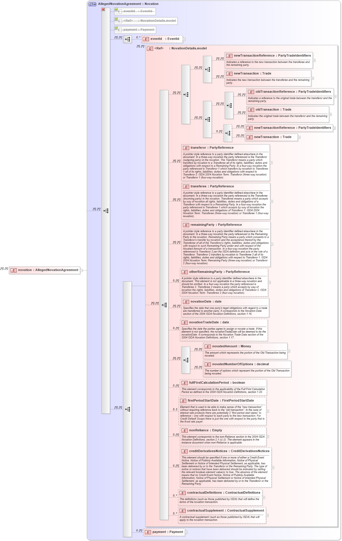 XSD Diagram of novation in schema fpml-posttrade-4-1_xsd (Financial products Markup Language (FpML®))