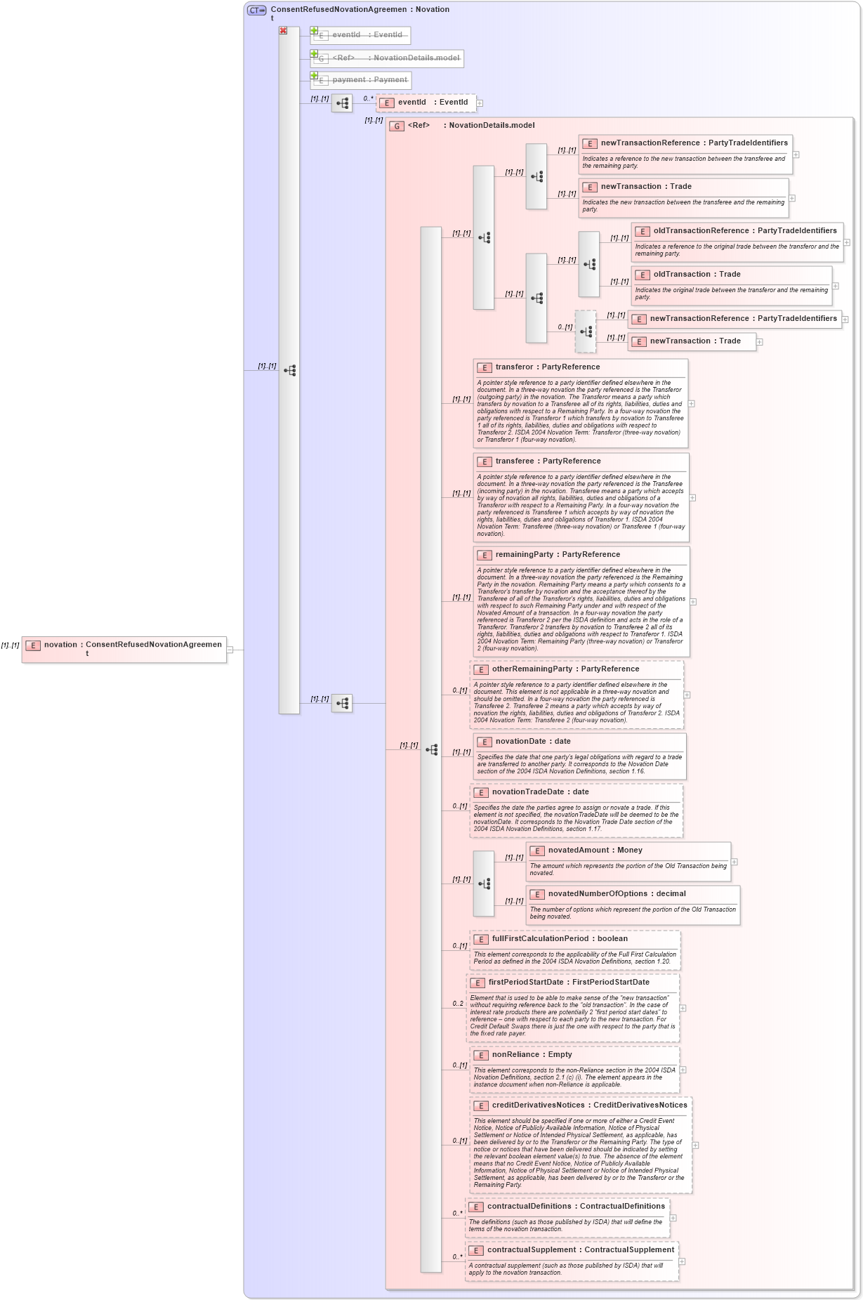 XSD Diagram of novation in schema fpml-posttrade-4-1_xsd (Financial products Markup Language (FpML®))