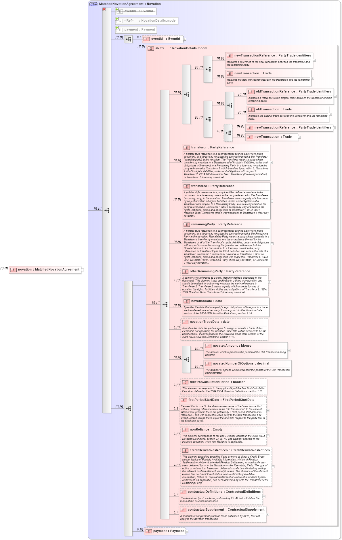 XSD Diagram of novation in schema fpml-posttrade-4-1_xsd (Financial products Markup Language (FpML®))