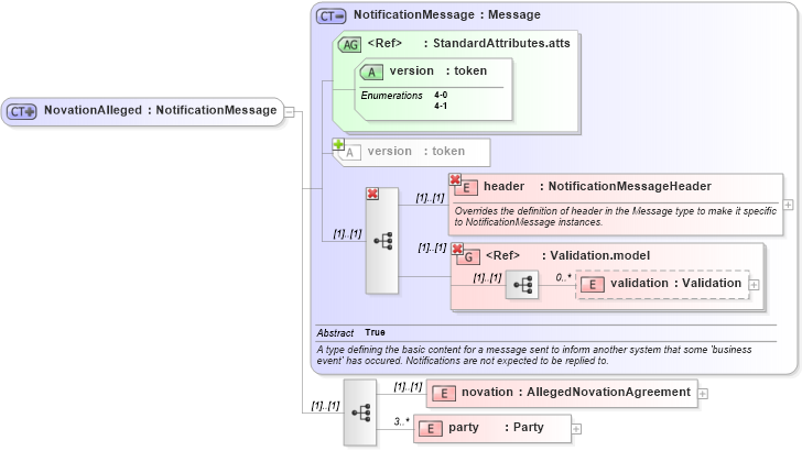 XSD Diagram of NovationAlleged in schema fpml-posttrade-4-1_xsd (Financial products Markup Language (FpML®))