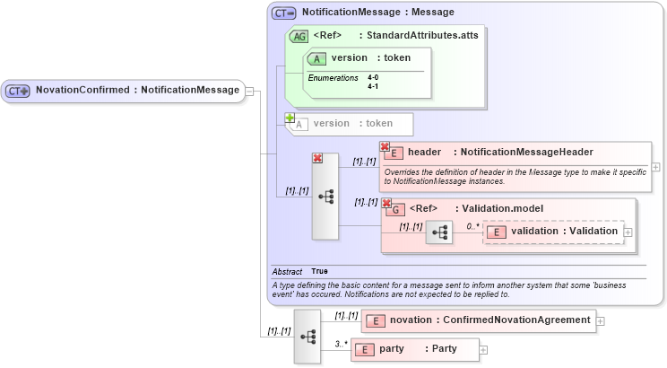 XSD Diagram of NovationConfirmed in schema fpml-posttrade-4-1_xsd (Financial products Markup Language (FpML®))
