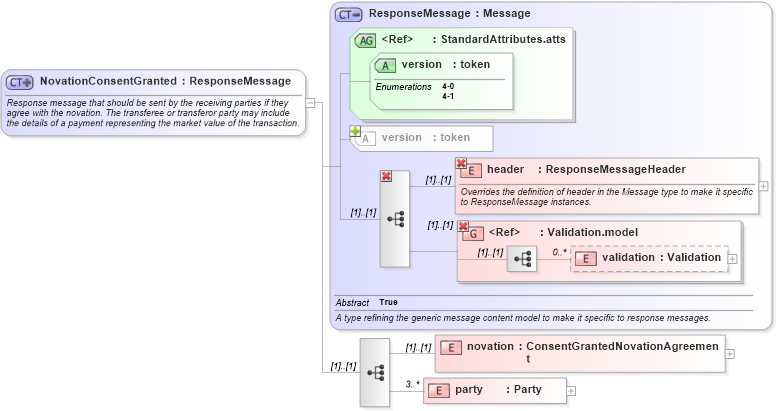 XSD Diagram of NovationConsentGranted in schema fpml-posttrade-4-1_xsd (Financial products Markup Language (FpML®))