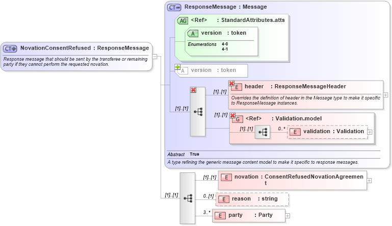 XSD Diagram of NovationConsentRefused in schema fpml-posttrade-4-1_xsd (Financial products Markup Language (FpML®))