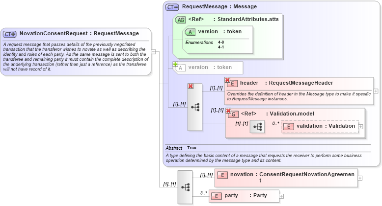 XSD Diagram of NovationConsentRequest in schema fpml-posttrade-4-1_xsd (Financial products Markup Language (FpML®))