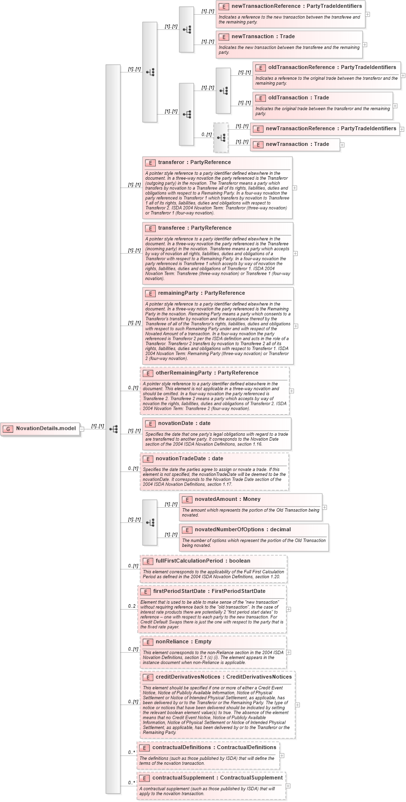 XSD Diagram of NovationDetails.model in schema fpml-posttrade-4-1_xsd (Financial products Markup Language (FpML®))