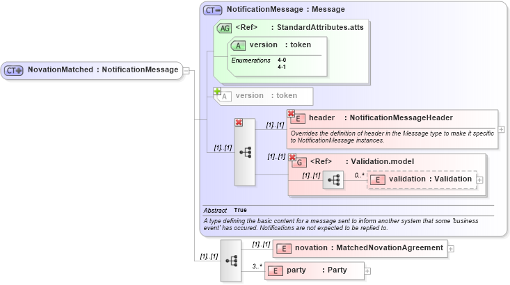 XSD Diagram of NovationMatched in schema fpml-posttrade-4-1_xsd (Financial products Markup Language (FpML®))