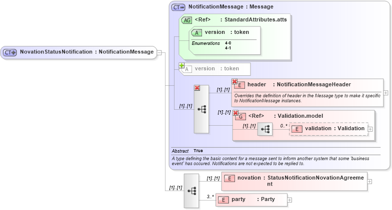 XSD Diagram of NovationStatusNotification in schema fpml-posttrade-4-1_xsd (Financial products Markup Language (FpML®))