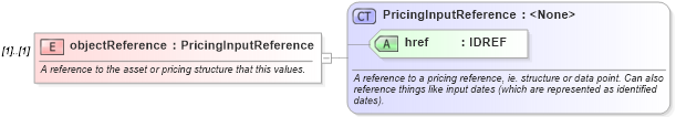 XSD Diagram of objectReference in schema fpml-pr-shared-4-1_xsd (Financial products Markup Language (FpML®))