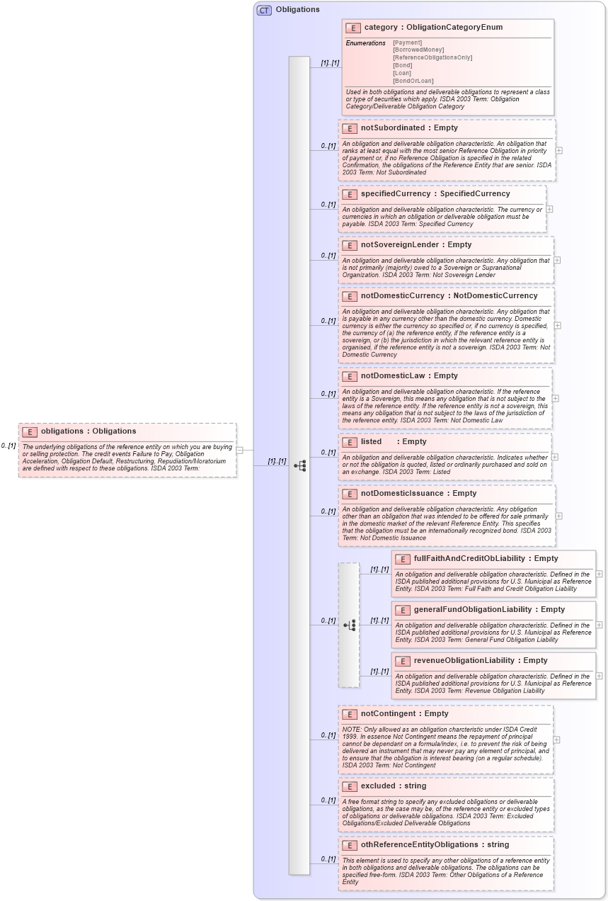 XSD Diagram of obligations in schema fpml-cd-4-1_xsd (Financial products Markup Language (FpML®))