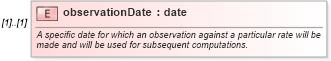 XSD Diagram of observationDate in schema fpml-fx-4-1_xsd (Financial products Markup Language (FpML®))