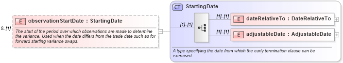 XSD Diagram of observationStartDate in schema fpml-eqs-4-1_xsd (Financial products Markup Language (FpML®))