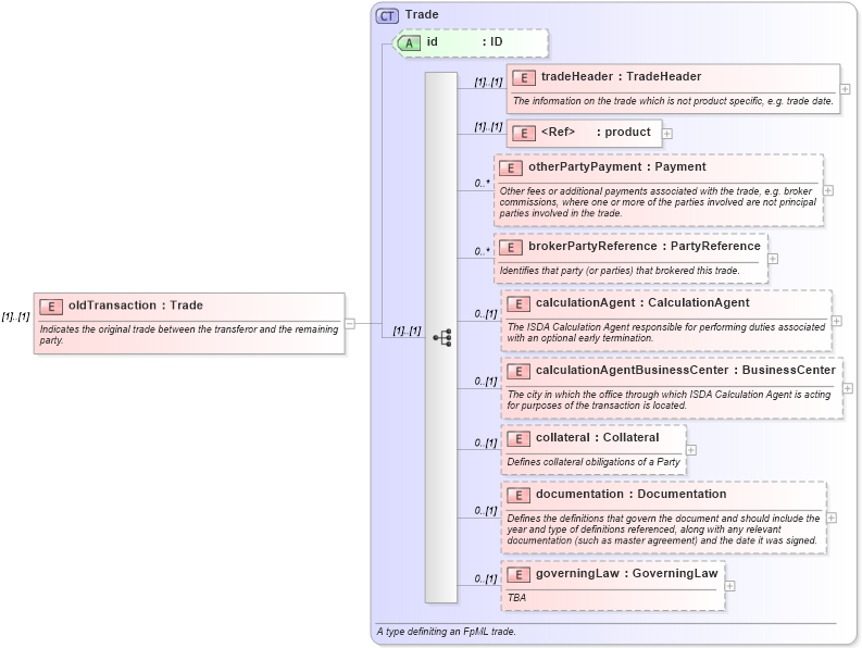XSD Diagram of oldTransaction in schema fpml-posttrade-4-1_xsd (Financial products Markup Language (FpML®))