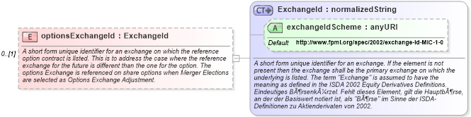 XSD Diagram of optionsExchangeId in schema fpml-asset-4-1_xsd (Financial products Markup Language (FpML®))