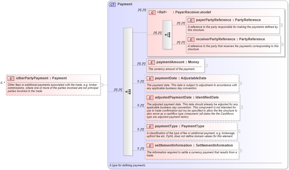 XSD Diagram of otherPartyPayment in schema fpml-doc-4-1_xsd (Financial products Markup Language (FpML®))