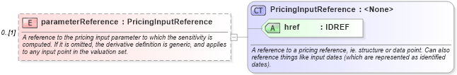 XSD Diagram of parameterReference in schema fpml-riskdef-4-1_xsd (Financial products Markup Language (FpML®))