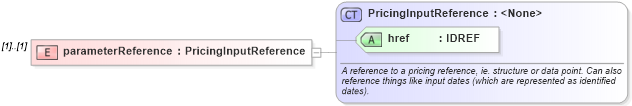 XSD Diagram of parameterReference in schema fpml-riskdef-4-1_xsd (Financial products Markup Language (FpML®))