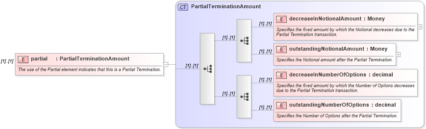 XSD Diagram of partial in schema fpml-posttrade-4-1_xsd (Financial products Markup Language (FpML®))