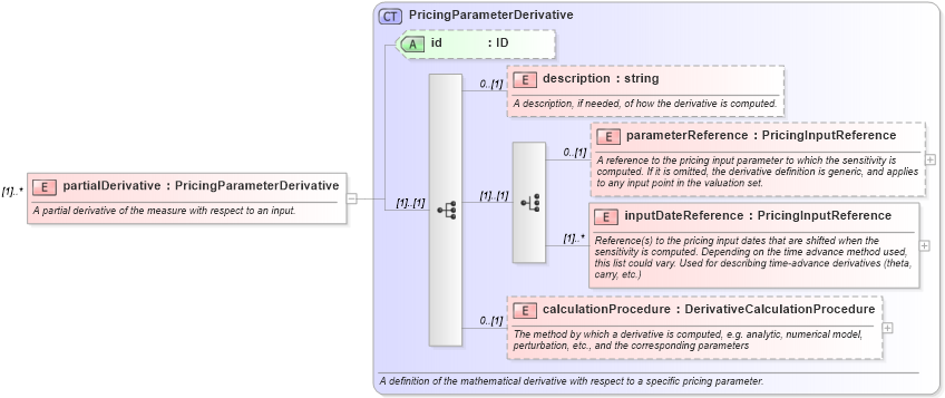 XSD Diagram of partialDerivative in schema fpml-riskdef-4-1_xsd (Financial products Markup Language (FpML®))