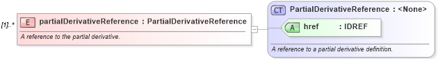XSD Diagram of partialDerivativeReference in schema fpml-riskdef-4-1_xsd (Financial products Markup Language (FpML®))