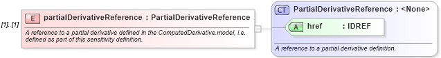 XSD Diagram of partialDerivativeReference in schema fpml-riskdef-4-1_xsd (Financial products Markup Language (FpML®))