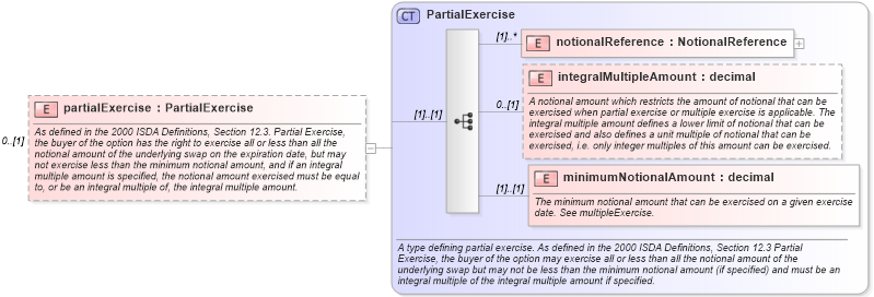 XSD Diagram of partialExercise in schema fpml-shared-4-1_xsd (Financial products Markup Language (FpML®))