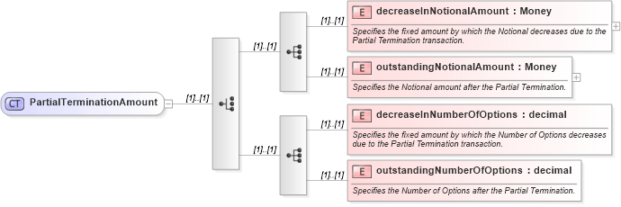 XSD Diagram of PartialTerminationAmount in schema fpml-posttrade-4-1_xsd (Financial products Markup Language (FpML®))