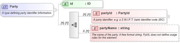 XSD Diagram of Party in schema fpml-doc-4-1_xsd (Financial products Markup Language (FpML®))