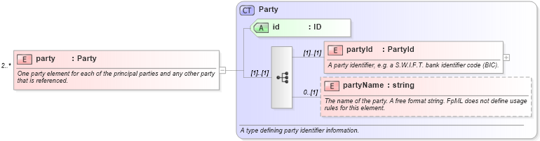 XSD Diagram of party in schema fpml-posttrade-4-1_xsd (Financial products Markup Language (FpML®))