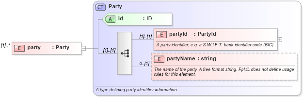 XSD Diagram of party in schema fpml-pretrade-4-1_xsd (Financial products Markup Language (FpML®))