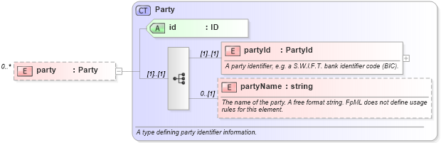 XSD Diagram of party in schema fpml-pretrade-4-1_xsd (Financial products Markup Language (FpML®))