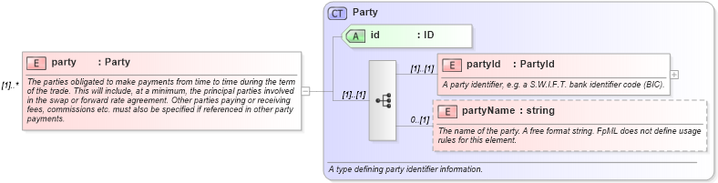 XSD Diagram of party in schema fpml-msg-4-1_xsd (Financial products Markup Language (FpML®))