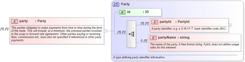 XSD Diagram of party in schema fpml-tradeexec-4-1_xsd (Financial products Markup Language (FpML®))