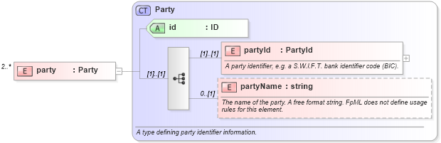XSD Diagram of party in schema fpml-posttrade-4-1_xsd (Financial products Markup Language (FpML®))
