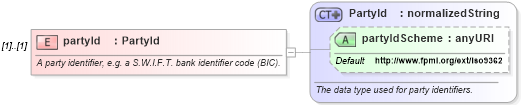 XSD Diagram of partyId in schema fpml-doc-4-1_xsd (Financial products Markup Language (FpML®))