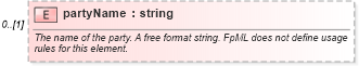 XSD Diagram of partyName in schema fpml-doc-4-1_xsd (Financial products Markup Language (FpML®))