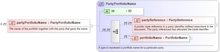 XSD Diagram of partyPortfolioName in schema fpml-doc-4-1_xsd (Financial products Markup Language (FpML®))