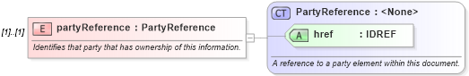 XSD Diagram of partyReference in schema fpml-doc-4-1_xsd (Financial products Markup Language (FpML®))
