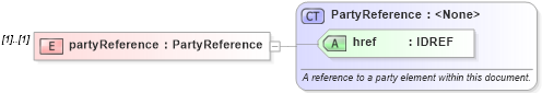 XSD Diagram of partyReference in schema fpml-eqs-4-1_xsd (Financial products Markup Language (FpML®))