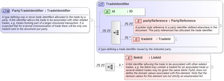 XSD Diagram of PartyTradeIdentifier in schema fpml-doc-4-1_xsd (Financial products Markup Language (FpML®))