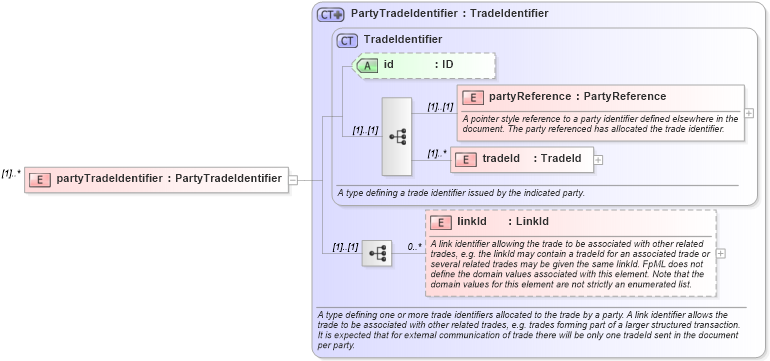 XSD Diagram of partyTradeIdentifier in schema fpml-doc-4-1_xsd (Financial products Markup Language (FpML®))