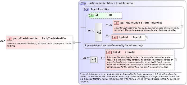 XSD Diagram of partyTradeIdentifier in schema fpml-doc-4-1_xsd (Financial products Markup Language (FpML®))