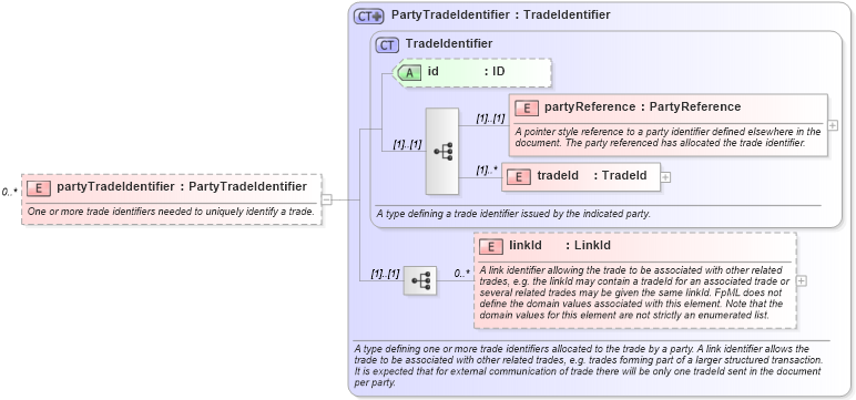 XSD Diagram of partyTradeIdentifier in schema fpml-reporting-4-1_xsd (Financial products Markup Language (FpML®))