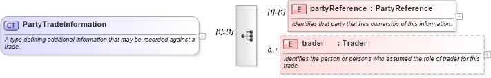 XSD Diagram of PartyTradeInformation in schema fpml-doc-4-1_xsd (Financial products Markup Language (FpML®))